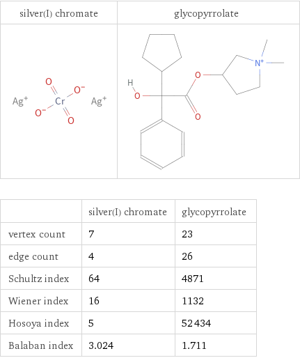   | silver(I) chromate | glycopyrrolate vertex count | 7 | 23 edge count | 4 | 26 Schultz index | 64 | 4871 Wiener index | 16 | 1132 Hosoya index | 5 | 52434 Balaban index | 3.024 | 1.711