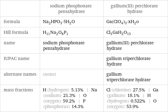  | sodium phosphonate pentahydrate | gallium(III) perchlorate hydrate formula | Na_2HPO_3·5H_2O | Ga(CIO_4)_3·xH_2o Hill formula | H_11Na_2O_8P_1 | Cl_3GaH_2O_13 name | sodium phosphonate pentahydrate | gallium(III) perchlorate hydrate IUPAC name | | gallium triperchlorate hydrate alternate names | (none) | gallium triperchlorate hydrate mass fractions | H (hydrogen) 5.13% | Na (sodium) 21.3% | O (oxygen) 59.2% | P (phosphorus) 14.3% | Cl (chlorine) 27.5% | Ga (gallium) 18.1% | H (hydrogen) 0.522% | O (oxygen) 53.9%