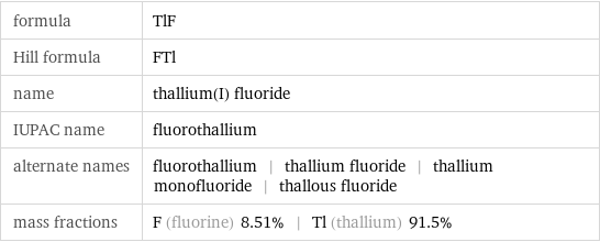 formula | TlF Hill formula | FTl name | thallium(I) fluoride IUPAC name | fluorothallium alternate names | fluorothallium | thallium fluoride | thallium monofluoride | thallous fluoride mass fractions | F (fluorine) 8.51% | Tl (thallium) 91.5%