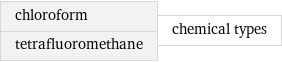 chloroform tetrafluoromethane | chemical types