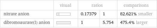  | visual | ratios | | comparisons nitrate anion | | 0.17379 | 1 | 82.621% smaller dibromoaurate(I) anion | | 1 | 5.754 | 475.4% larger