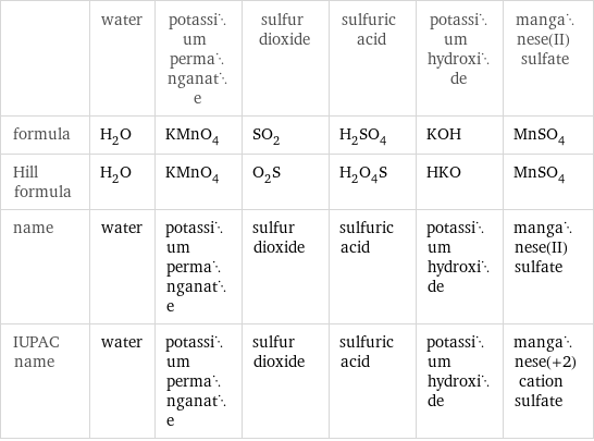  | water | potassium permanganate | sulfur dioxide | sulfuric acid | potassium hydroxide | manganese(II) sulfate formula | H_2O | KMnO_4 | SO_2 | H_2SO_4 | KOH | MnSO_4 Hill formula | H_2O | KMnO_4 | O_2S | H_2O_4S | HKO | MnSO_4 name | water | potassium permanganate | sulfur dioxide | sulfuric acid | potassium hydroxide | manganese(II) sulfate IUPAC name | water | potassium permanganate | sulfur dioxide | sulfuric acid | potassium hydroxide | manganese(+2) cation sulfate