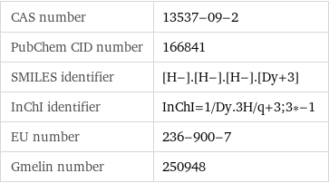 CAS number | 13537-09-2 PubChem CID number | 166841 SMILES identifier | [H-].[H-].[H-].[Dy+3] InChI identifier | InChI=1/Dy.3H/q+3;3*-1 EU number | 236-900-7 Gmelin number | 250948