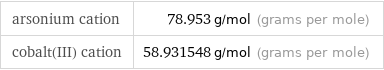 arsonium cation | 78.953 g/mol (grams per mole) cobalt(III) cation | 58.931548 g/mol (grams per mole)