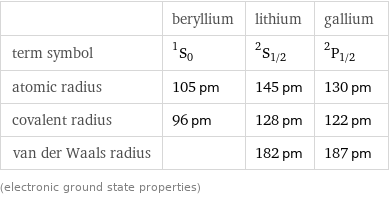  | beryllium | lithium | gallium term symbol | ^1S_0 | ^2S_(1/2) | ^2P_(1/2) atomic radius | 105 pm | 145 pm | 130 pm covalent radius | 96 pm | 128 pm | 122 pm van der Waals radius | | 182 pm | 187 pm (electronic ground state properties)