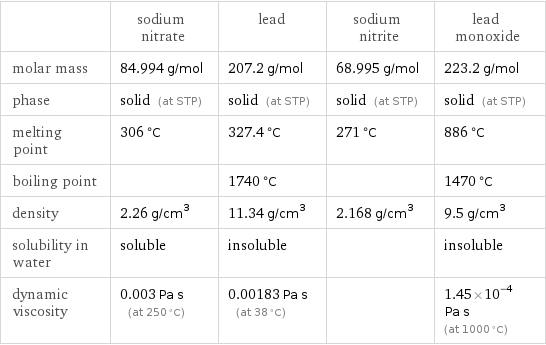  | sodium nitrate | lead | sodium nitrite | lead monoxide molar mass | 84.994 g/mol | 207.2 g/mol | 68.995 g/mol | 223.2 g/mol phase | solid (at STP) | solid (at STP) | solid (at STP) | solid (at STP) melting point | 306 °C | 327.4 °C | 271 °C | 886 °C boiling point | | 1740 °C | | 1470 °C density | 2.26 g/cm^3 | 11.34 g/cm^3 | 2.168 g/cm^3 | 9.5 g/cm^3 solubility in water | soluble | insoluble | | insoluble dynamic viscosity | 0.003 Pa s (at 250 °C) | 0.00183 Pa s (at 38 °C) | | 1.45×10^-4 Pa s (at 1000 °C)