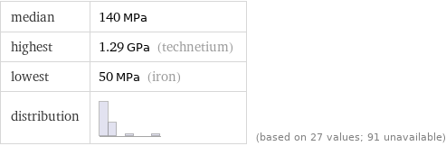 median | 140 MPa highest | 1.29 GPa (technetium) lowest | 50 MPa (iron) distribution | | (based on 27 values; 91 unavailable)