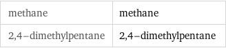 methane | methane 2, 4-dimethylpentane | 2, 4-dimethylpentane