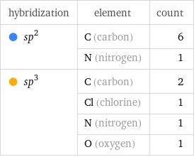 hybridization | element | count  sp^2 | C (carbon) | 6  | N (nitrogen) | 1  sp^3 | C (carbon) | 2  | Cl (chlorine) | 1  | N (nitrogen) | 1  | O (oxygen) | 1