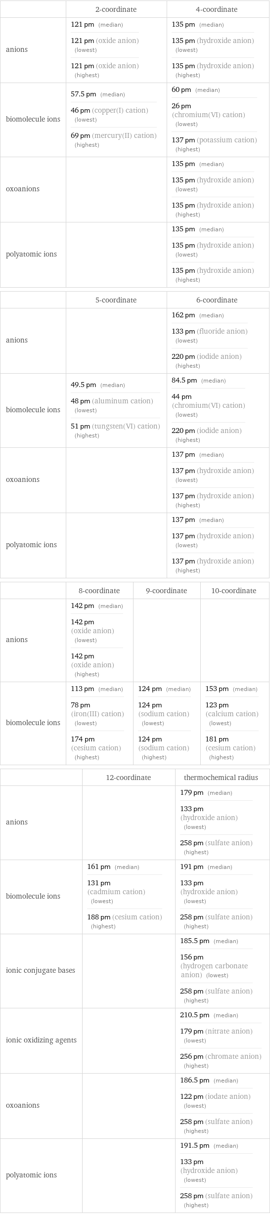  | 2-coordinate | 4-coordinate anions | 121 pm (median) 121 pm (oxide anion) (lowest) 121 pm (oxide anion) (highest) | 135 pm (median) 135 pm (hydroxide anion) (lowest) 135 pm (hydroxide anion) (highest) biomolecule ions | 57.5 pm (median) 46 pm (copper(I) cation) (lowest) 69 pm (mercury(II) cation) (highest) | 60 pm (median) 26 pm (chromium(VI) cation) (lowest) 137 pm (potassium cation) (highest) oxoanions | | 135 pm (median) 135 pm (hydroxide anion) (lowest) 135 pm (hydroxide anion) (highest) polyatomic ions | | 135 pm (median) 135 pm (hydroxide anion) (lowest) 135 pm (hydroxide anion) (highest)  | 5-coordinate | 6-coordinate anions | | 162 pm (median) 133 pm (fluoride anion) (lowest) 220 pm (iodide anion) (highest) biomolecule ions | 49.5 pm (median) 48 pm (aluminum cation) (lowest) 51 pm (tungsten(VI) cation) (highest) | 84.5 pm (median) 44 pm (chromium(VI) cation) (lowest) 220 pm (iodide anion) (highest) oxoanions | | 137 pm (median) 137 pm (hydroxide anion) (lowest) 137 pm (hydroxide anion) (highest) polyatomic ions | | 137 pm (median) 137 pm (hydroxide anion) (lowest) 137 pm (hydroxide anion) (highest)  | 8-coordinate | 9-coordinate | 10-coordinate anions | 142 pm (median) 142 pm (oxide anion) (lowest) 142 pm (oxide anion) (highest) | |  biomolecule ions | 113 pm (median) 78 pm (iron(III) cation) (lowest) 174 pm (cesium cation) (highest) | 124 pm (median) 124 pm (sodium cation) (lowest) 124 pm (sodium cation) (highest) | 153 pm (median) 123 pm (calcium cation) (lowest) 181 pm (cesium cation) (highest)  | 12-coordinate | thermochemical radius anions | | 179 pm (median) 133 pm (hydroxide anion) (lowest) 258 pm (sulfate anion) (highest) biomolecule ions | 161 pm (median) 131 pm (cadmium cation) (lowest) 188 pm (cesium cation) (highest) | 191 pm (median) 133 pm (hydroxide anion) (lowest) 258 pm (sulfate anion) (highest) ionic conjugate bases | | 185.5 pm (median) 156 pm (hydrogen carbonate anion) (lowest) 258 pm (sulfate anion) (highest) ionic oxidizing agents | | 210.5 pm (median) 179 pm (nitrate anion) (lowest) 256 pm (chromate anion) (highest) oxoanions | | 186.5 pm (median) 122 pm (iodate anion) (lowest) 258 pm (sulfate anion) (highest) polyatomic ions | | 191.5 pm (median) 133 pm (hydroxide anion) (lowest) 258 pm (sulfate anion) (highest)