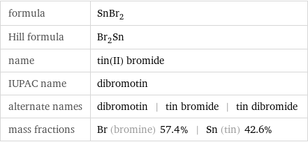 formula | SnBr_2 Hill formula | Br_2Sn name | tin(II) bromide IUPAC name | dibromotin alternate names | dibromotin | tin bromide | tin dibromide mass fractions | Br (bromine) 57.4% | Sn (tin) 42.6%