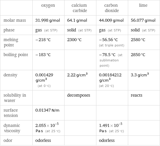  | oxygen | calcium carbide | carbon dioxide | lime molar mass | 31.998 g/mol | 64.1 g/mol | 44.009 g/mol | 56.077 g/mol phase | gas (at STP) | solid (at STP) | gas (at STP) | solid (at STP) melting point | -218 °C | 2300 °C | -56.56 °C (at triple point) | 2580 °C boiling point | -183 °C | | -78.5 °C (at sublimation point) | 2850 °C density | 0.001429 g/cm^3 (at 0 °C) | 2.22 g/cm^3 | 0.00184212 g/cm^3 (at 20 °C) | 3.3 g/cm^3 solubility in water | | decomposes | | reacts surface tension | 0.01347 N/m | | |  dynamic viscosity | 2.055×10^-5 Pa s (at 25 °C) | | 1.491×10^-5 Pa s (at 25 °C) |  odor | odorless | | odorless | 