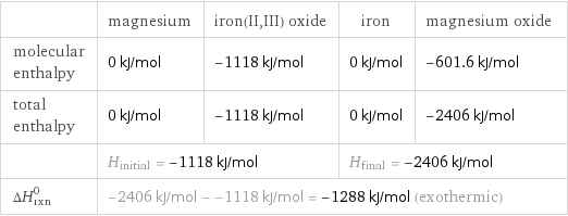  | magnesium | iron(II, III) oxide | iron | magnesium oxide molecular enthalpy | 0 kJ/mol | -1118 kJ/mol | 0 kJ/mol | -601.6 kJ/mol total enthalpy | 0 kJ/mol | -1118 kJ/mol | 0 kJ/mol | -2406 kJ/mol  | H_initial = -1118 kJ/mol | | H_final = -2406 kJ/mol |  ΔH_rxn^0 | -2406 kJ/mol - -1118 kJ/mol = -1288 kJ/mol (exothermic) | | |  