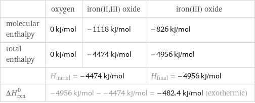  | oxygen | iron(II, III) oxide | iron(III) oxide molecular enthalpy | 0 kJ/mol | -1118 kJ/mol | -826 kJ/mol total enthalpy | 0 kJ/mol | -4474 kJ/mol | -4956 kJ/mol  | H_initial = -4474 kJ/mol | | H_final = -4956 kJ/mol ΔH_rxn^0 | -4956 kJ/mol - -4474 kJ/mol = -482.4 kJ/mol (exothermic) | |  