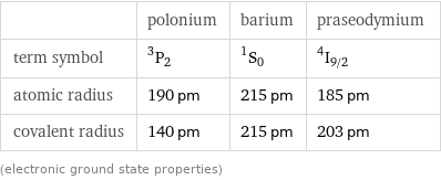  | polonium | barium | praseodymium term symbol | ^3P_2 | ^1S_0 | ^4I_(9/2) atomic radius | 190 pm | 215 pm | 185 pm covalent radius | 140 pm | 215 pm | 203 pm (electronic ground state properties)