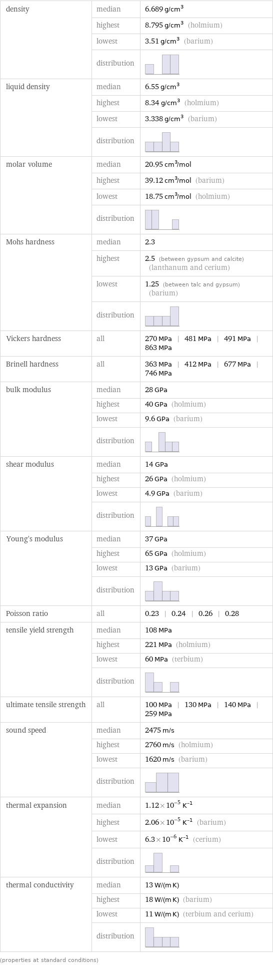 density | median | 6.689 g/cm^3  | highest | 8.795 g/cm^3 (holmium)  | lowest | 3.51 g/cm^3 (barium)  | distribution |  liquid density | median | 6.55 g/cm^3  | highest | 8.34 g/cm^3 (holmium)  | lowest | 3.338 g/cm^3 (barium)  | distribution |  molar volume | median | 20.95 cm^3/mol  | highest | 39.12 cm^3/mol (barium)  | lowest | 18.75 cm^3/mol (holmium)  | distribution |  Mohs hardness | median | 2.3  | highest | 2.5 (between gypsum and calcite) (lanthanum and cerium)  | lowest | 1.25 (between talc and gypsum) (barium)  | distribution |  Vickers hardness | all | 270 MPa | 481 MPa | 491 MPa | 863 MPa Brinell hardness | all | 363 MPa | 412 MPa | 677 MPa | 746 MPa bulk modulus | median | 28 GPa  | highest | 40 GPa (holmium)  | lowest | 9.6 GPa (barium)  | distribution |  shear modulus | median | 14 GPa  | highest | 26 GPa (holmium)  | lowest | 4.9 GPa (barium)  | distribution |  Young's modulus | median | 37 GPa  | highest | 65 GPa (holmium)  | lowest | 13 GPa (barium)  | distribution |  Poisson ratio | all | 0.23 | 0.24 | 0.26 | 0.28 tensile yield strength | median | 108 MPa  | highest | 221 MPa (holmium)  | lowest | 60 MPa (terbium)  | distribution |  ultimate tensile strength | all | 100 MPa | 130 MPa | 140 MPa | 259 MPa sound speed | median | 2475 m/s  | highest | 2760 m/s (holmium)  | lowest | 1620 m/s (barium)  | distribution |  thermal expansion | median | 1.12×10^-5 K^(-1)  | highest | 2.06×10^-5 K^(-1) (barium)  | lowest | 6.3×10^-6 K^(-1) (cerium)  | distribution |  thermal conductivity | median | 13 W/(m K)  | highest | 18 W/(m K) (barium)  | lowest | 11 W/(m K) (terbium and cerium)  | distribution |  (properties at standard conditions)