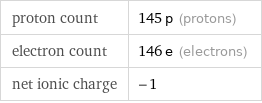 proton count | 145 p (protons) electron count | 146 e (electrons) net ionic charge | -1