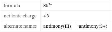 formula | Sb^(3+) net ionic charge | +3 alternate names | antimony(III) | antimony(3+)