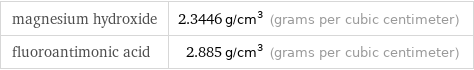 magnesium hydroxide | 2.3446 g/cm^3 (grams per cubic centimeter) fluoroantimonic acid | 2.885 g/cm^3 (grams per cubic centimeter)