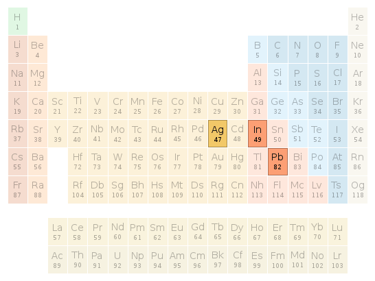 Periodic table location