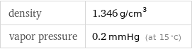 density | 1.346 g/cm^3 vapor pressure | 0.2 mmHg (at 15 °C)