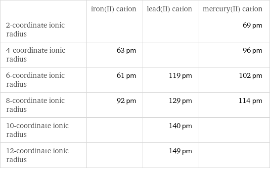  | iron(II) cation | lead(II) cation | mercury(II) cation 2-coordinate ionic radius | | | 69 pm 4-coordinate ionic radius | 63 pm | | 96 pm 6-coordinate ionic radius | 61 pm | 119 pm | 102 pm 8-coordinate ionic radius | 92 pm | 129 pm | 114 pm 10-coordinate ionic radius | | 140 pm |  12-coordinate ionic radius | | 149 pm | 