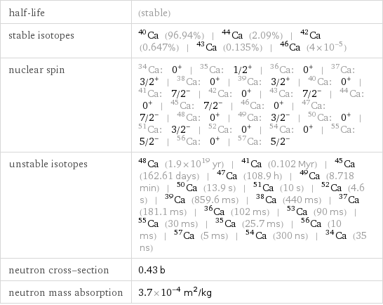 half-life | (stable) stable isotopes | Ca-40 (96.94%) | Ca-44 (2.09%) | Ca-42 (0.647%) | Ca-43 (0.135%) | Ca-46 (4×10^-5) nuclear spin | Ca-34: 0^+ | Ca-35: 1/2^+ | Ca-36: 0^+ | Ca-37: 3/2^+ | Ca-38: 0^+ | Ca-39: 3/2^+ | Ca-40: 0^+ | Ca-41: 7/2^- | Ca-42: 0^+ | Ca-43: 7/2^- | Ca-44: 0^+ | Ca-45: 7/2^- | Ca-46: 0^+ | Ca-47: 7/2^- | Ca-48: 0^+ | Ca-49: 3/2^- | Ca-50: 0^+ | Ca-51: 3/2^- | Ca-52: 0^+ | Ca-54: 0^+ | Ca-55: 5/2^- | Ca-56: 0^+ | Ca-57: 5/2^- unstable isotopes | Ca-48 (1.9×10^19 yr) | Ca-41 (0.102 Myr) | Ca-45 (162.61 days) | Ca-47 (108.9 h) | Ca-49 (8.718 min) | Ca-50 (13.9 s) | Ca-51 (10 s) | Ca-52 (4.6 s) | Ca-39 (859.6 ms) | Ca-38 (440 ms) | Ca-37 (181.1 ms) | Ca-36 (102 ms) | Ca-53 (90 ms) | Ca-55 (30 ms) | Ca-35 (25.7 ms) | Ca-56 (10 ms) | Ca-57 (5 ms) | Ca-54 (300 ns) | Ca-34 (35 ns) neutron cross-section | 0.43 b neutron mass absorption | 3.7×10^-4 m^2/kg