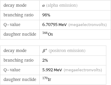 decay mode | α (alpha emission) branching ratio | 98% Q-value | 6.70795 MeV (megaelectronvolts) daughter nuclide | Os-166 decay mode | β^+ (positron emission) branching ratio | 2% Q-value | 5.992 MeV (megaelectronvolts) daughter nuclide | Ir-170