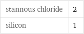 stannous chloride | 2 silicon | 1