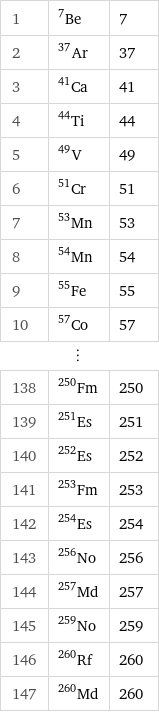1 | Be-7 | 7 2 | Ar-37 | 37 3 | Ca-41 | 41 4 | Ti-44 | 44 5 | V-49 | 49 6 | Cr-51 | 51 7 | Mn-53 | 53 8 | Mn-54 | 54 9 | Fe-55 | 55 10 | Co-57 | 57 ⋮ | |  138 | Fm-250 | 250 139 | Es-251 | 251 140 | Es-252 | 252 141 | Fm-253 | 253 142 | Es-254 | 254 143 | No-256 | 256 144 | Md-257 | 257 145 | No-259 | 259 146 | Rf-260 | 260 147 | Md-260 | 260