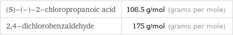 (S)-(-)-2-chloropropanoic acid | 108.5 g/mol (grams per mole) 2, 4-dichlorobenzaldehyde | 175 g/mol (grams per mole)