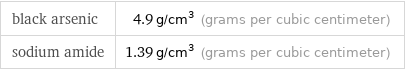 black arsenic | 4.9 g/cm^3 (grams per cubic centimeter) sodium amide | 1.39 g/cm^3 (grams per cubic centimeter)