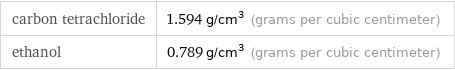 carbon tetrachloride | 1.594 g/cm^3 (grams per cubic centimeter) ethanol | 0.789 g/cm^3 (grams per cubic centimeter)