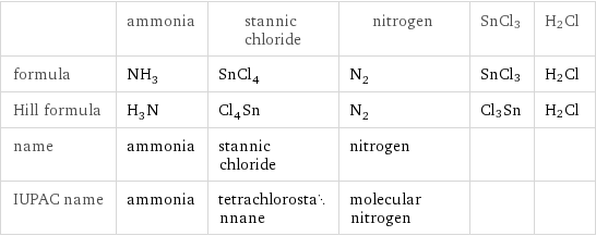  | ammonia | stannic chloride | nitrogen | SnCl3 | H2Cl formula | NH_3 | SnCl_4 | N_2 | SnCl3 | H2Cl Hill formula | H_3N | Cl_4Sn | N_2 | Cl3Sn | H2Cl name | ammonia | stannic chloride | nitrogen | |  IUPAC name | ammonia | tetrachlorostannane | molecular nitrogen | | 