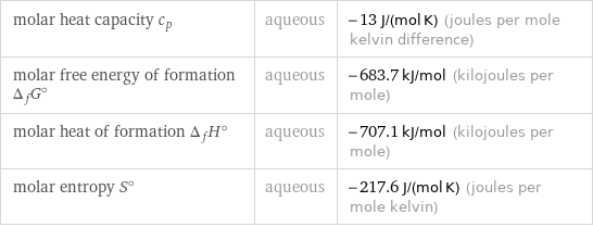 molar heat capacity c_p | aqueous | -13 J/(mol K) (joules per mole kelvin difference) molar free energy of formation Δ_fG° | aqueous | -683.7 kJ/mol (kilojoules per mole) molar heat of formation Δ_fH° | aqueous | -707.1 kJ/mol (kilojoules per mole) molar entropy S° | aqueous | -217.6 J/(mol K) (joules per mole kelvin)