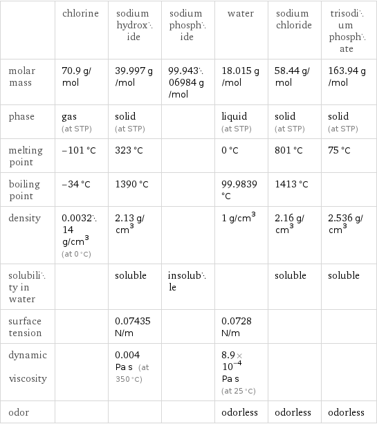  | chlorine | sodium hydroxide | sodium phosphide | water | sodium chloride | trisodium phosphate molar mass | 70.9 g/mol | 39.997 g/mol | 99.94306984 g/mol | 18.015 g/mol | 58.44 g/mol | 163.94 g/mol phase | gas (at STP) | solid (at STP) | | liquid (at STP) | solid (at STP) | solid (at STP) melting point | -101 °C | 323 °C | | 0 °C | 801 °C | 75 °C boiling point | -34 °C | 1390 °C | | 99.9839 °C | 1413 °C |  density | 0.003214 g/cm^3 (at 0 °C) | 2.13 g/cm^3 | | 1 g/cm^3 | 2.16 g/cm^3 | 2.536 g/cm^3 solubility in water | | soluble | insoluble | | soluble | soluble surface tension | | 0.07435 N/m | | 0.0728 N/m | |  dynamic viscosity | | 0.004 Pa s (at 350 °C) | | 8.9×10^-4 Pa s (at 25 °C) | |  odor | | | | odorless | odorless | odorless