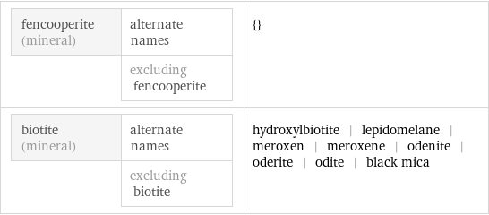 fencooperite (mineral) | alternate names  | excluding fencooperite | {} biotite (mineral) | alternate names  | excluding biotite | hydroxylbiotite | lepidomelane | meroxen | meroxene | odenite | oderite | odite | black mica