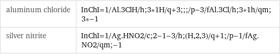 aluminum chloride | InChI=1/Al.3ClH/h;3*1H/q+3;;;/p-3/fAl.3Cl/h;3*1h/qm;3*-1 silver nitrite | InChI=1/Ag.HNO2/c;2-1-3/h;(H, 2, 3)/q+1;/p-1/fAg.NO2/qm;-1