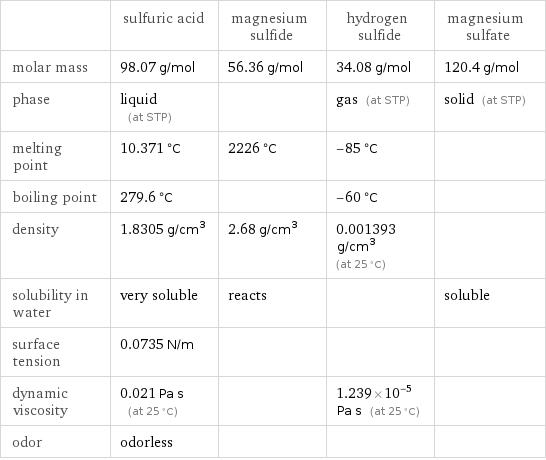  | sulfuric acid | magnesium sulfide | hydrogen sulfide | magnesium sulfate molar mass | 98.07 g/mol | 56.36 g/mol | 34.08 g/mol | 120.4 g/mol phase | liquid (at STP) | | gas (at STP) | solid (at STP) melting point | 10.371 °C | 2226 °C | -85 °C |  boiling point | 279.6 °C | | -60 °C |  density | 1.8305 g/cm^3 | 2.68 g/cm^3 | 0.001393 g/cm^3 (at 25 °C) |  solubility in water | very soluble | reacts | | soluble surface tension | 0.0735 N/m | | |  dynamic viscosity | 0.021 Pa s (at 25 °C) | | 1.239×10^-5 Pa s (at 25 °C) |  odor | odorless | | | 