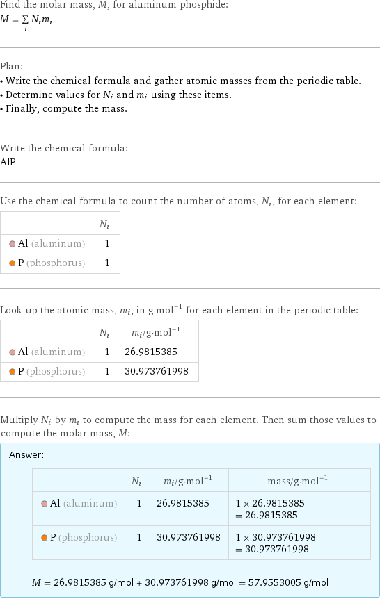 Find the molar mass, M, for aluminum phosphide: M = sum _iN_im_i Plan: • Write the chemical formula and gather atomic masses from the periodic table. • Determine values for N_i and m_i using these items. • Finally, compute the mass. Write the chemical formula: AlP Use the chemical formula to count the number of atoms, N_i, for each element:  | N_i  Al (aluminum) | 1  P (phosphorus) | 1 Look up the atomic mass, m_i, in g·mol^(-1) for each element in the periodic table:  | N_i | m_i/g·mol^(-1)  Al (aluminum) | 1 | 26.9815385  P (phosphorus) | 1 | 30.973761998 Multiply N_i by m_i to compute the mass for each element. Then sum those values to compute the molar mass, M: Answer: |   | | N_i | m_i/g·mol^(-1) | mass/g·mol^(-1)  Al (aluminum) | 1 | 26.9815385 | 1 × 26.9815385 = 26.9815385  P (phosphorus) | 1 | 30.973761998 | 1 × 30.973761998 = 30.973761998  M = 26.9815385 g/mol + 30.973761998 g/mol = 57.9553005 g/mol