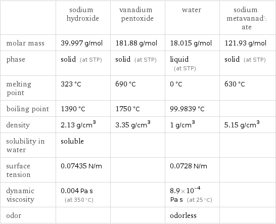  | sodium hydroxide | vanadium pentoxide | water | sodium metavanadate molar mass | 39.997 g/mol | 181.88 g/mol | 18.015 g/mol | 121.93 g/mol phase | solid (at STP) | solid (at STP) | liquid (at STP) | solid (at STP) melting point | 323 °C | 690 °C | 0 °C | 630 °C boiling point | 1390 °C | 1750 °C | 99.9839 °C |  density | 2.13 g/cm^3 | 3.35 g/cm^3 | 1 g/cm^3 | 5.15 g/cm^3 solubility in water | soluble | | |  surface tension | 0.07435 N/m | | 0.0728 N/m |  dynamic viscosity | 0.004 Pa s (at 350 °C) | | 8.9×10^-4 Pa s (at 25 °C) |  odor | | | odorless | 