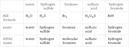  | water | hydrogen sulfide | bromine | sulfuric acid | hydrogen bromide Hill formula | H_2O | H_2S | Br_2 | H_2O_4S | BrH name | water | hydrogen sulfide | bromine | sulfuric acid | hydrogen bromide IUPAC name | water | hydrogen sulfide | molecular bromine | sulfuric acid | hydrogen bromide