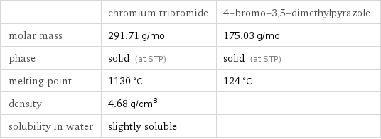  | chromium tribromide | 4-bromo-3, 5-dimethylpyrazole molar mass | 291.71 g/mol | 175.03 g/mol phase | solid (at STP) | solid (at STP) melting point | 1130 °C | 124 °C density | 4.68 g/cm^3 |  solubility in water | slightly soluble | 