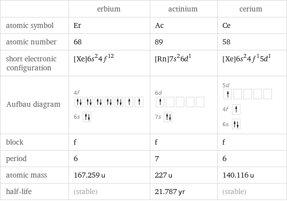  | erbium | actinium | cerium atomic symbol | Er | Ac | Ce atomic number | 68 | 89 | 58 short electronic configuration | [Xe]6s^24f^12 | [Rn]7s^26d^1 | [Xe]6s^24f^15d^1 Aufbau diagram | 4f  6s | 6d  7s | 5d  4f  6s  block | f | f | f period | 6 | 7 | 6 atomic mass | 167.259 u | 227 u | 140.116 u half-life | (stable) | 21.787 yr | (stable)