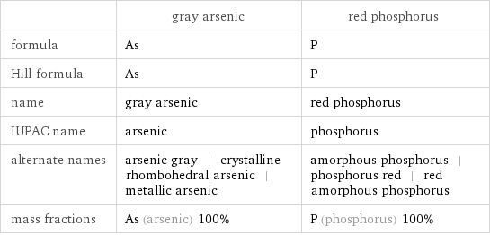  | gray arsenic | red phosphorus formula | As | P Hill formula | As | P name | gray arsenic | red phosphorus IUPAC name | arsenic | phosphorus alternate names | arsenic gray | crystalline rhombohedral arsenic | metallic arsenic | amorphous phosphorus | phosphorus red | red amorphous phosphorus mass fractions | As (arsenic) 100% | P (phosphorus) 100%