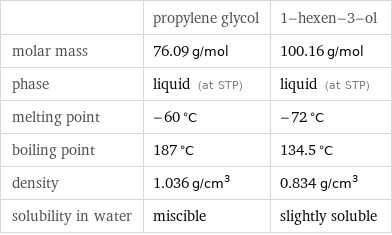  | propylene glycol | 1-hexen-3-ol molar mass | 76.09 g/mol | 100.16 g/mol phase | liquid (at STP) | liquid (at STP) melting point | -60 °C | -72 °C boiling point | 187 °C | 134.5 °C density | 1.036 g/cm^3 | 0.834 g/cm^3 solubility in water | miscible | slightly soluble