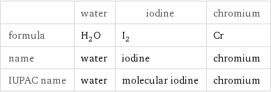  | water | iodine | chromium formula | H_2O | I_2 | Cr name | water | iodine | chromium IUPAC name | water | molecular iodine | chromium