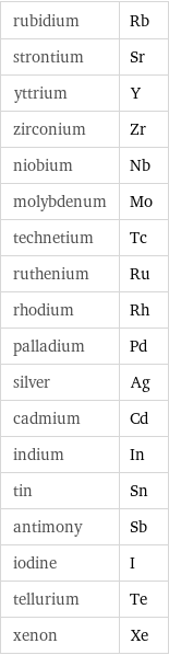 rubidium | Rb strontium | Sr yttrium | Y zirconium | Zr niobium | Nb molybdenum | Mo technetium | Tc ruthenium | Ru rhodium | Rh palladium | Pd silver | Ag cadmium | Cd indium | In tin | Sn antimony | Sb iodine | I tellurium | Te xenon | Xe