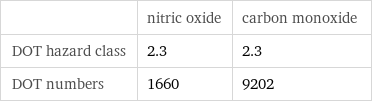  | nitric oxide | carbon monoxide DOT hazard class | 2.3 | 2.3 DOT numbers | 1660 | 9202