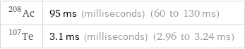 Ac-208 | 95 ms (milliseconds) (60 to 130 ms) Te-107 | 3.1 ms (milliseconds) (2.96 to 3.24 ms)